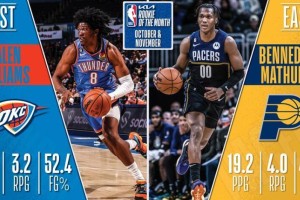  灰熊新秀当选月最佳球员  