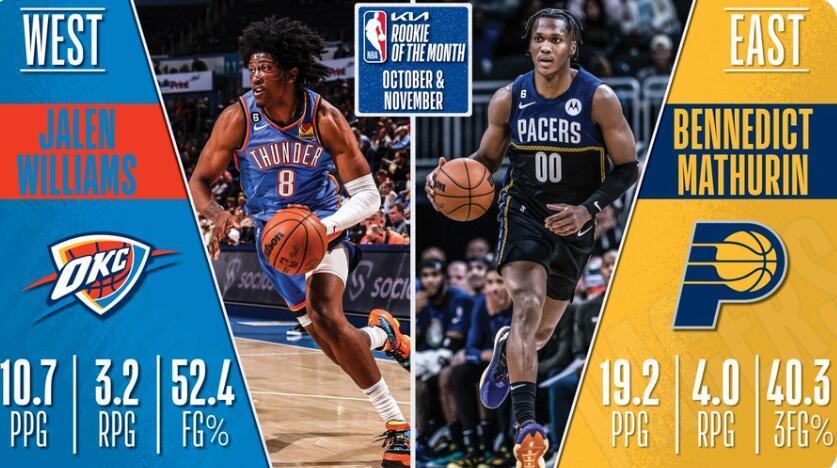  灰熊新秀当选月最佳球员  